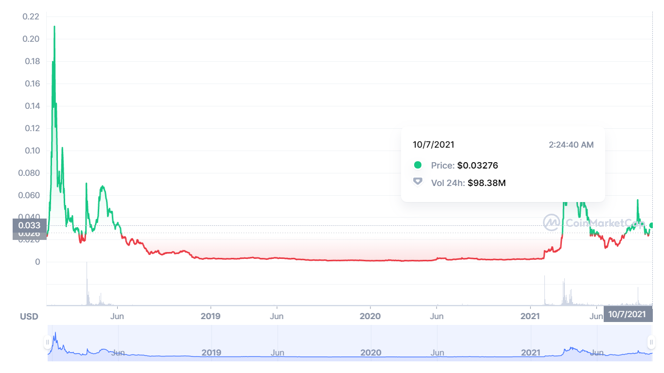 storm x crypto price prediction