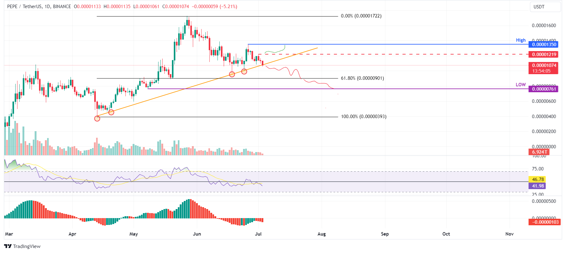 PEPE/USDT daily chart