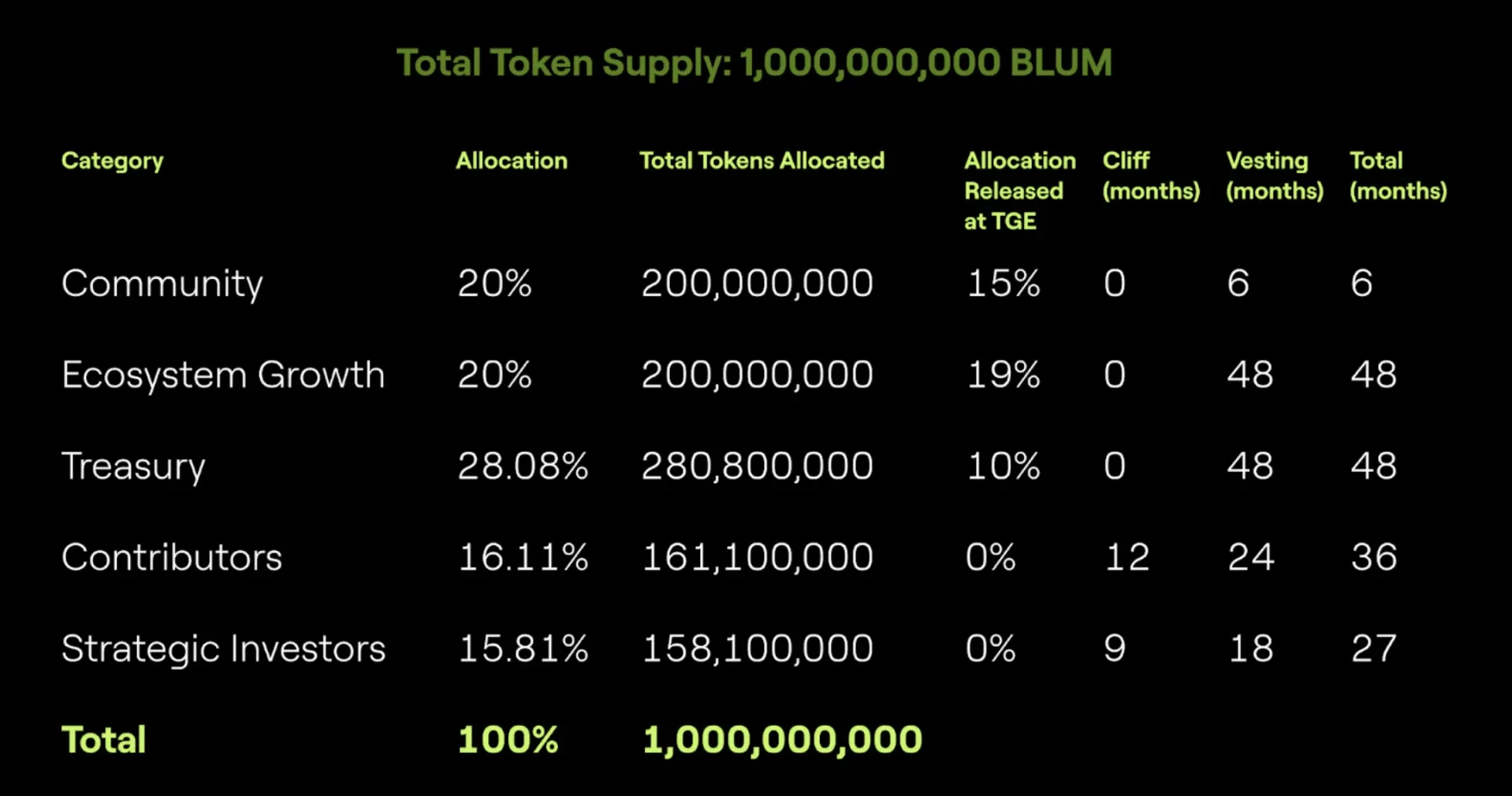 BLUM token supply