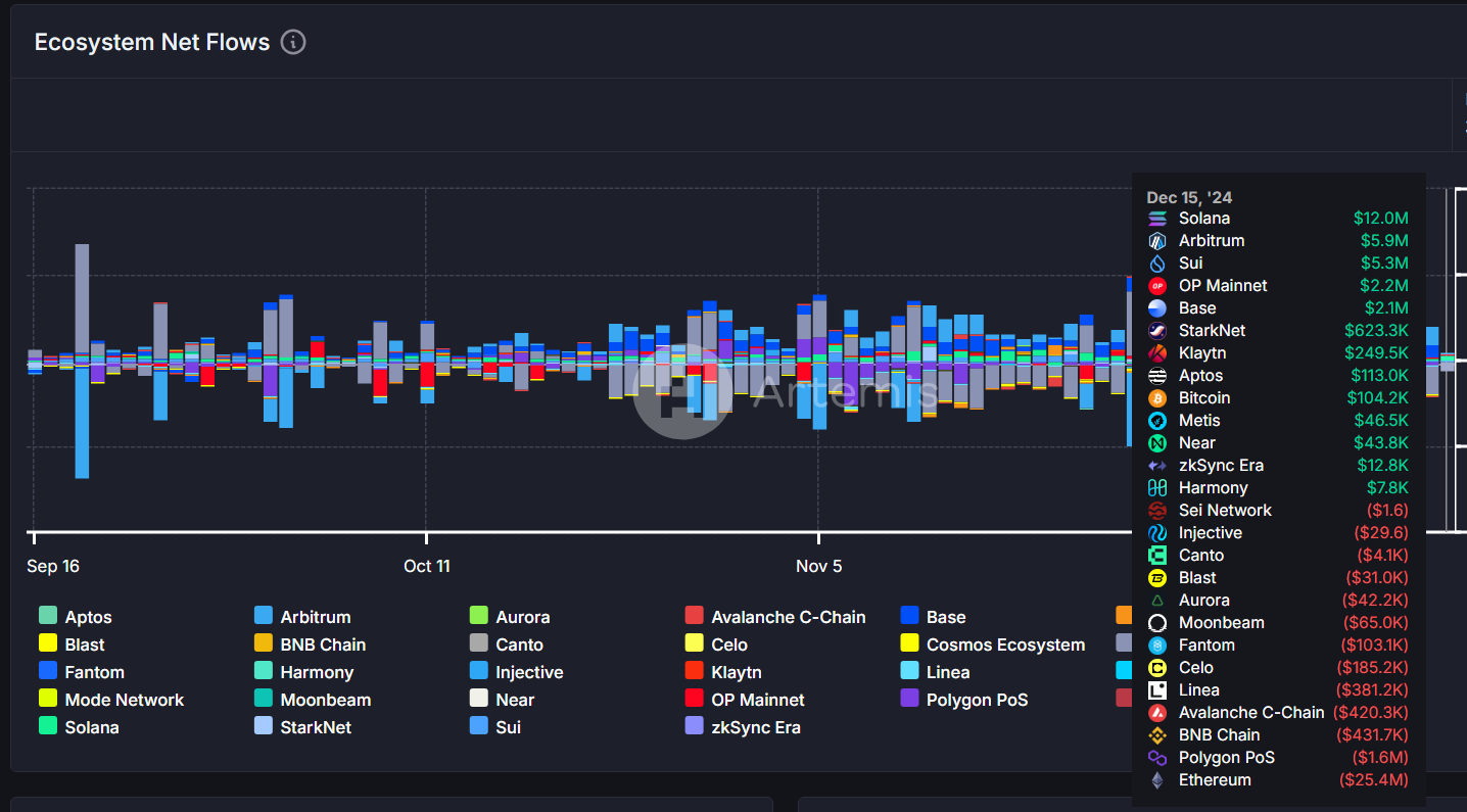 Solana gains top spot in daily net inflows with $12M, beating all other blockchains - 1