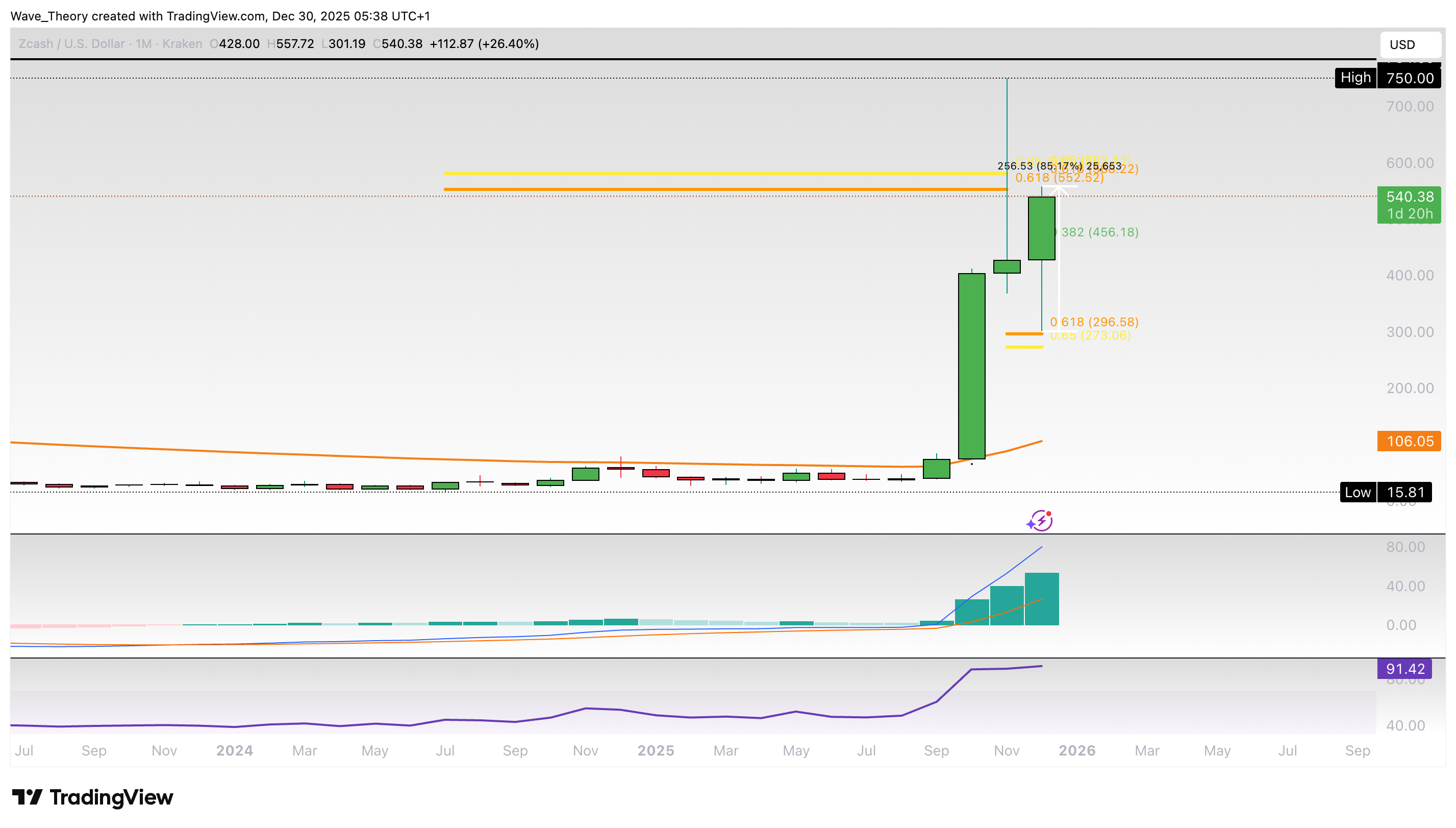 ZCash Preis Chart von Tradingview