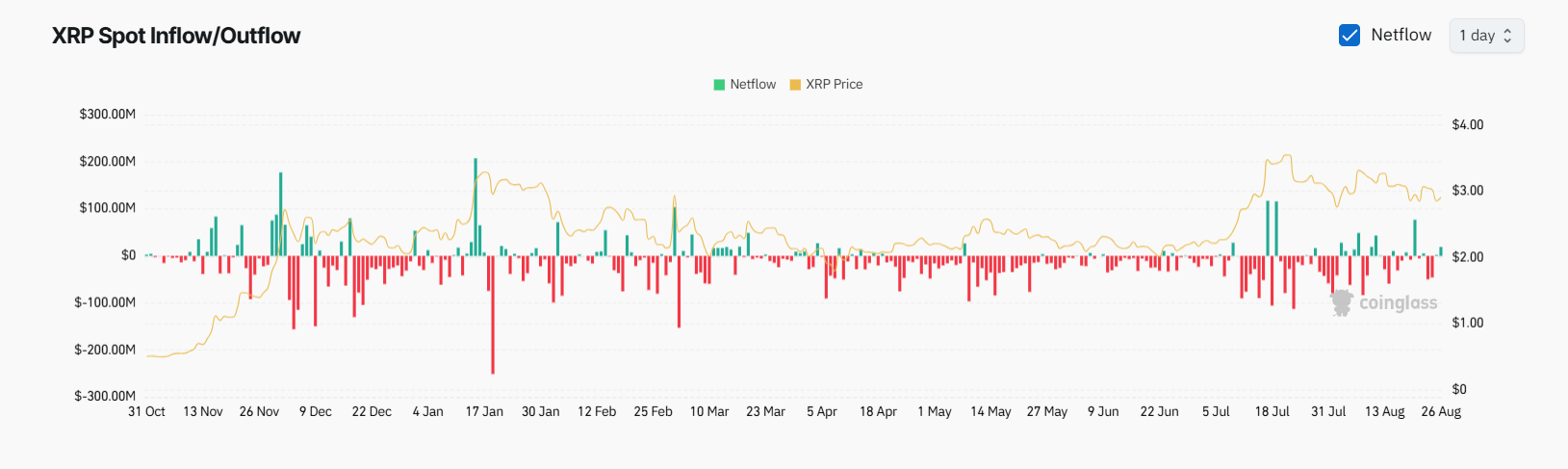 XRP spot netflow