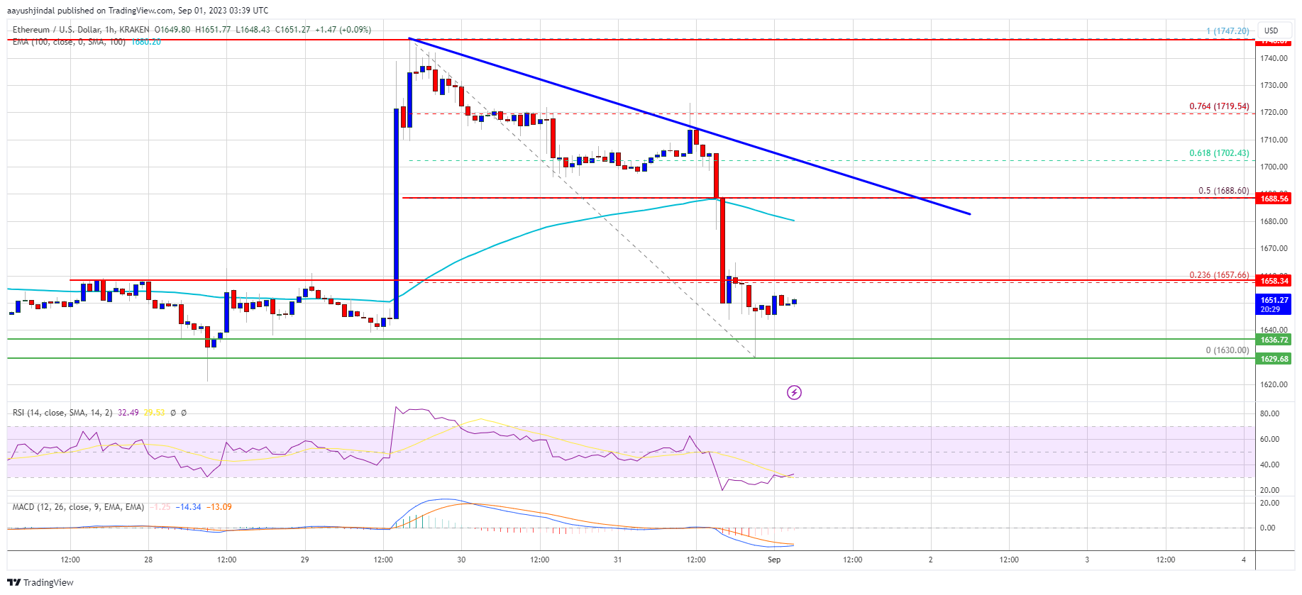 Ethereum/USD chart