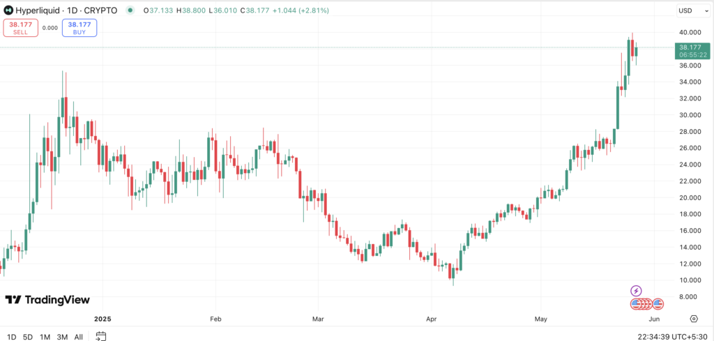 No VC, $1B Trades, and a 300% Rally — what makes Hyperliquid crypto tick? - 1