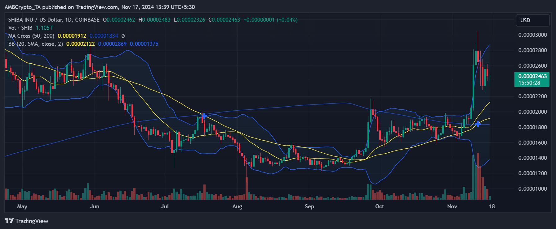 Shiba Inu price trend