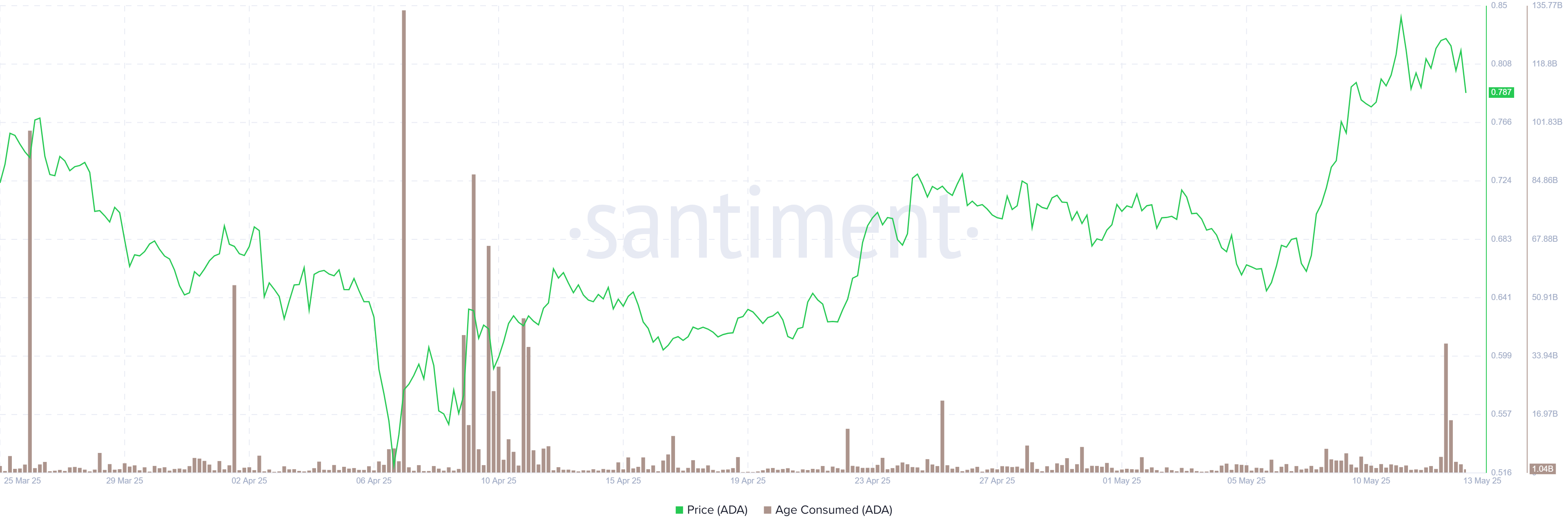Gráfico de Edad Consumida de Cardano. Fuente: Santiment