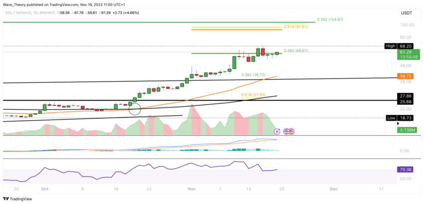 Solana (SOL) Preis Chart von Tradingview
