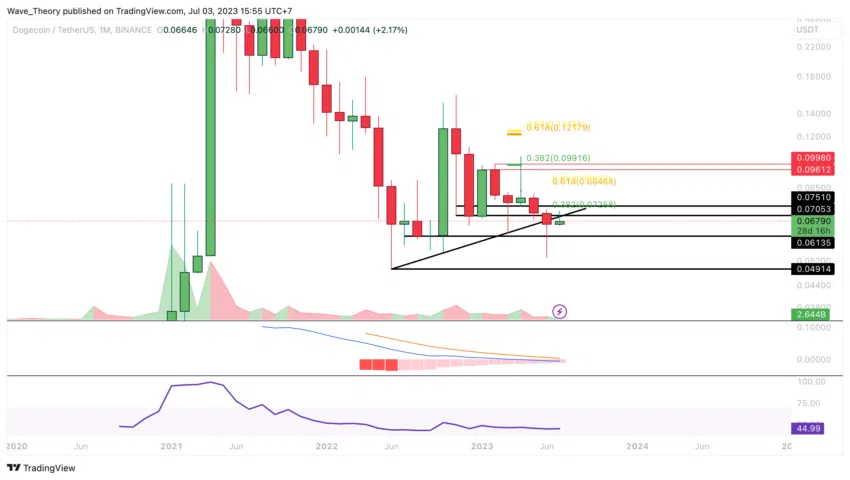 Dogecoin Preis Chart BeInCrypto