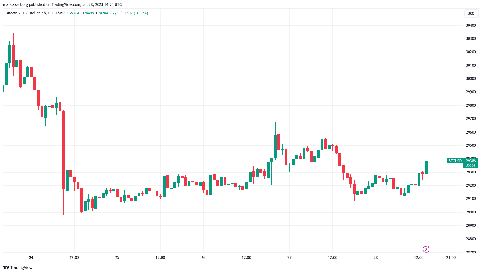 Цена BTC игнорирует сильные данные PCE, поскольку биткойн-трейдеры ожидают диапазона в 28 тысяч долларов