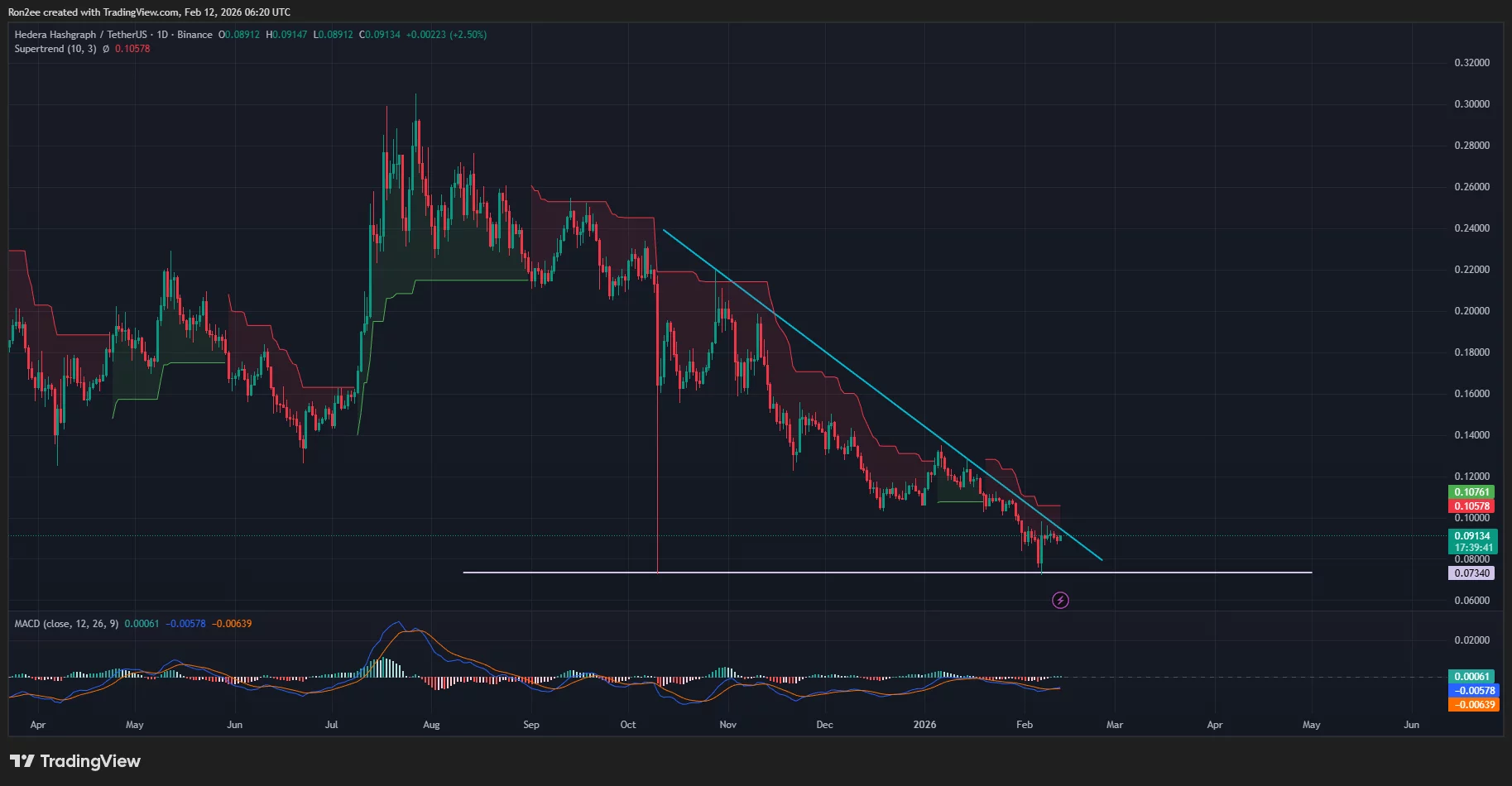 Hedera price has been trading below a descending trendline resistance since October 2025.