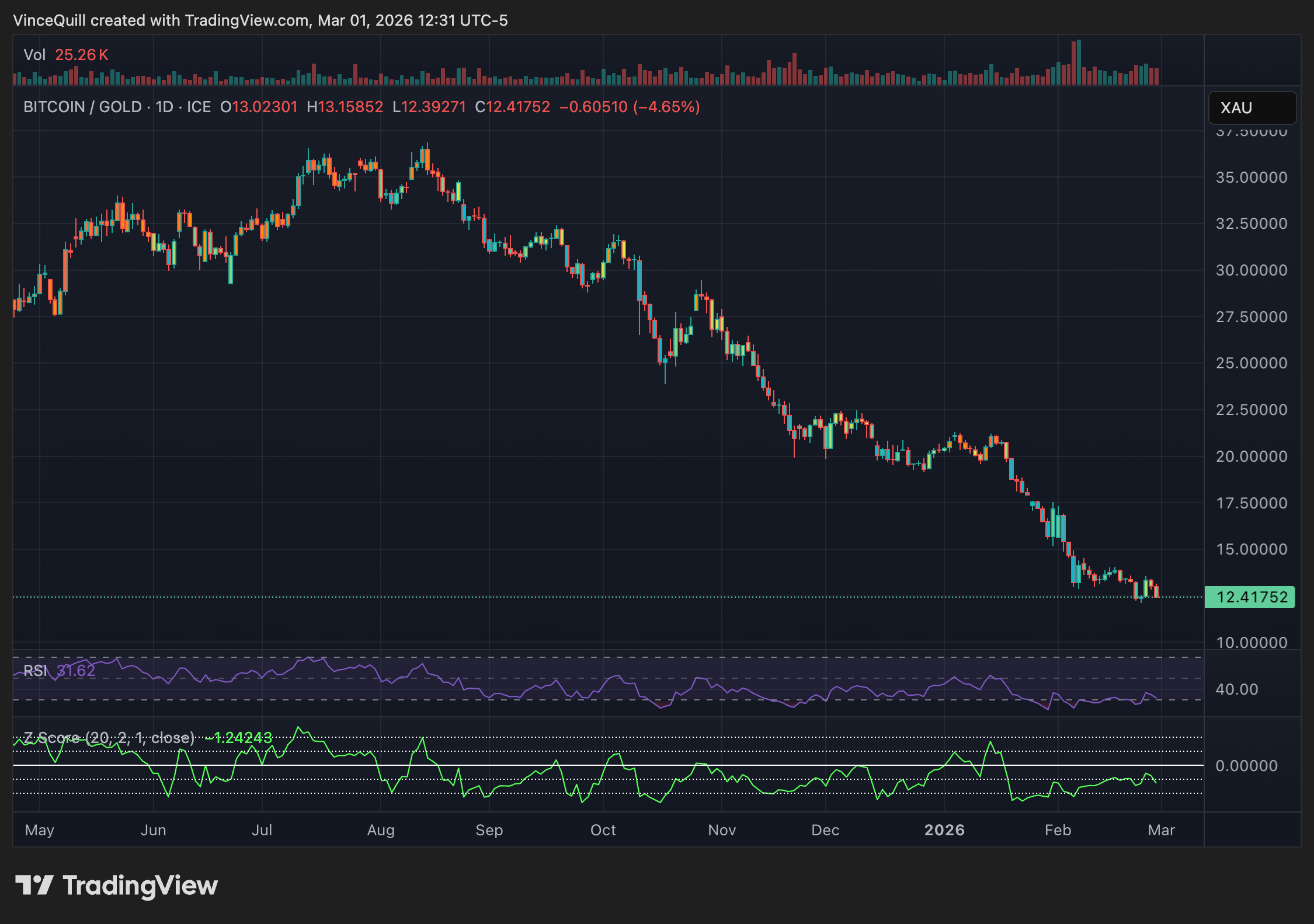Gold, Bitcoin Price, Samson Mow