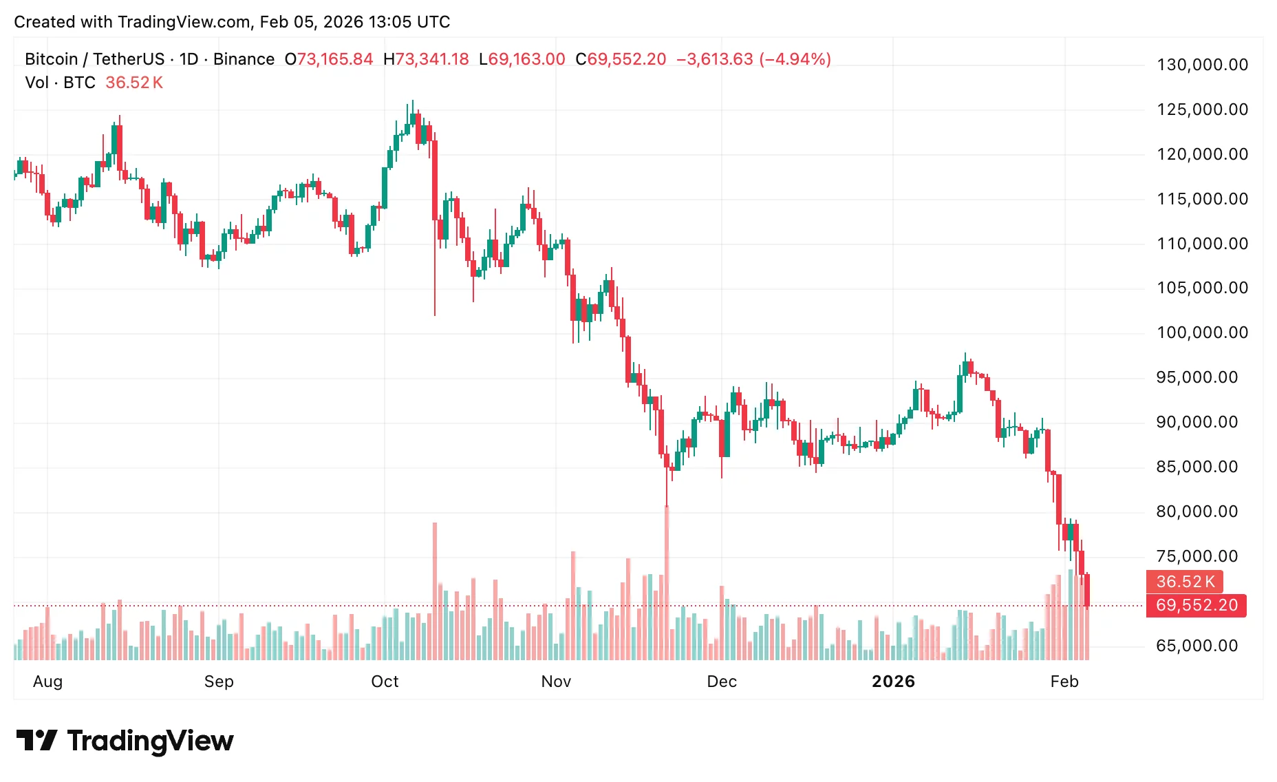Bitcoin price prediction: Liquidations surge as <span class=