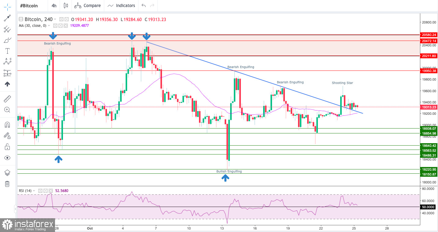 Exchange Rates 25.10.2022 analysis