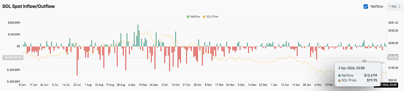 Прогноз цены Solana: SOL стремится к прорыву в $95, пока медведи сохраняют контроль