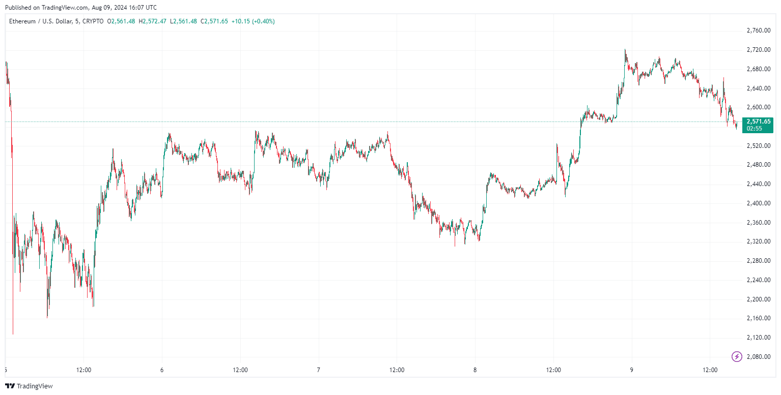 By TradingView - ETHUSD_2024-08-09 (5D)