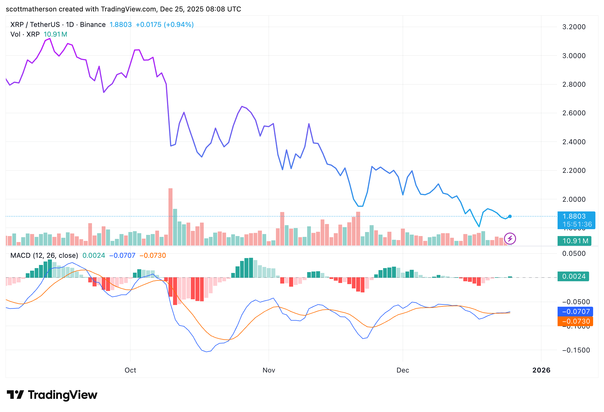 График BINANCE:XRPUSDT от scottmatherson
