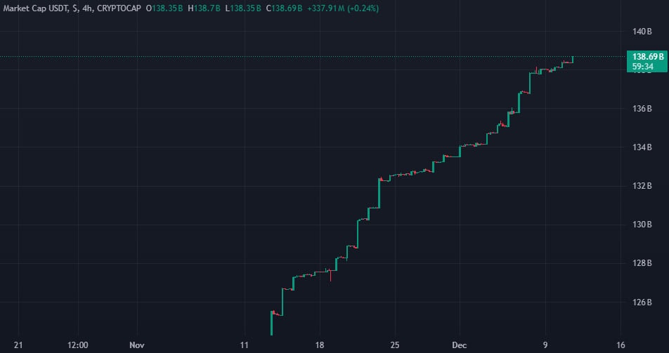 Tether выпустила 20 млрд USDT в Ethereum и TRON за два месяца