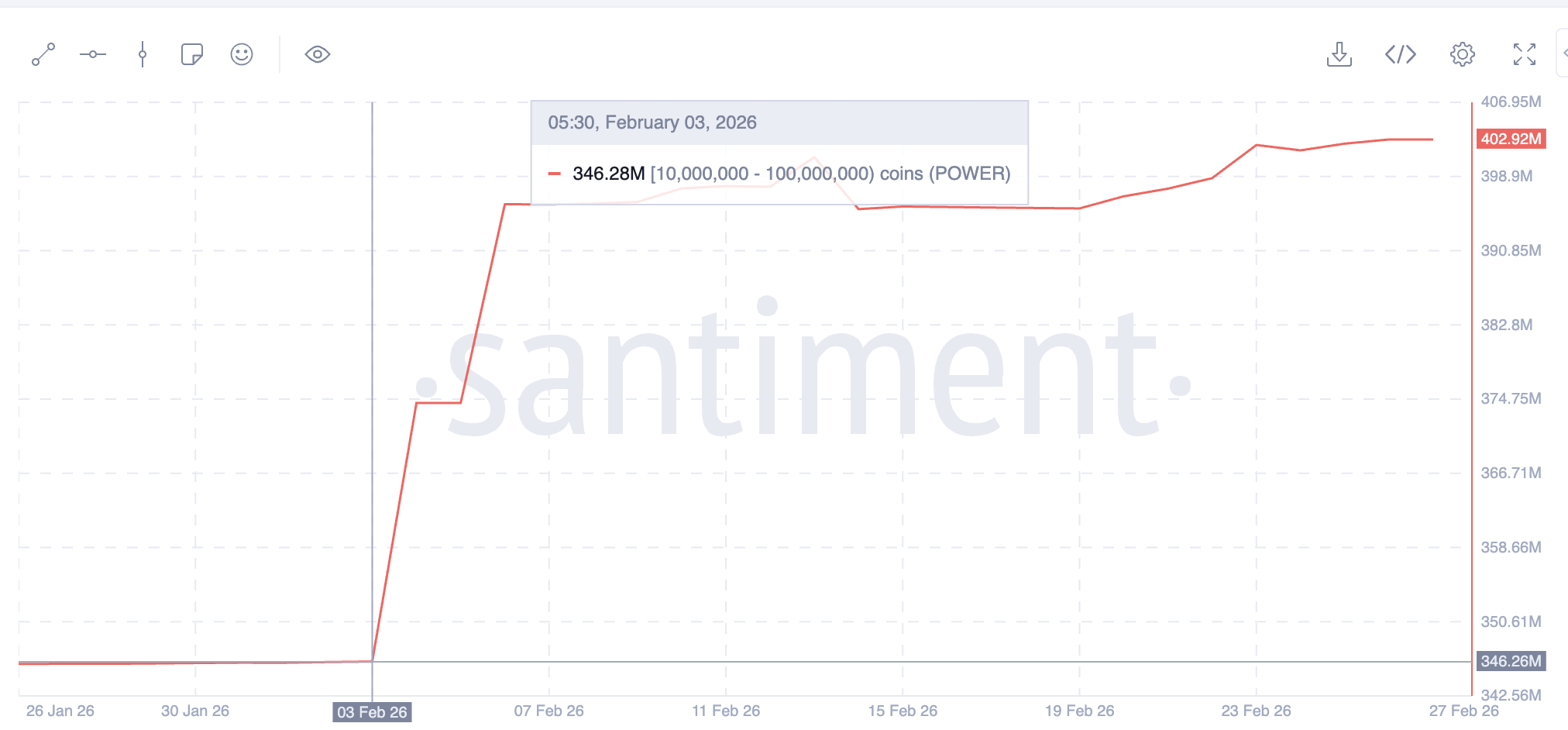 Крупные киты продолжают накапливать