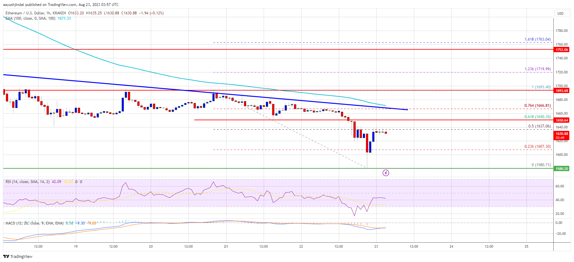 Harga Ethereum Turun Lebih Rendah Karena Penjual Menargetkan Harga Rendah Baru Di Bawah $1.550