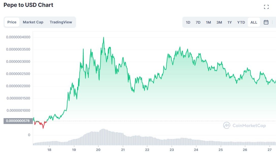 Pepe to USD chart