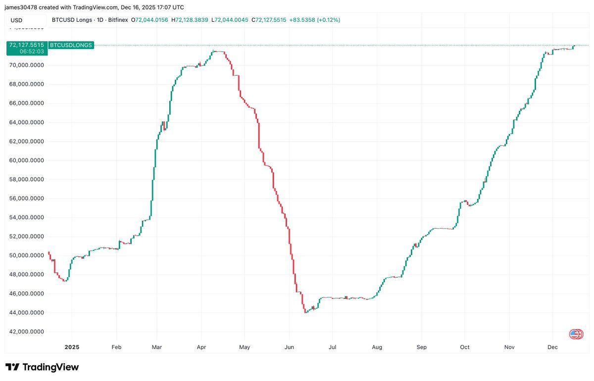TradingView chart showing BTCUSD long positions on Bitfinex