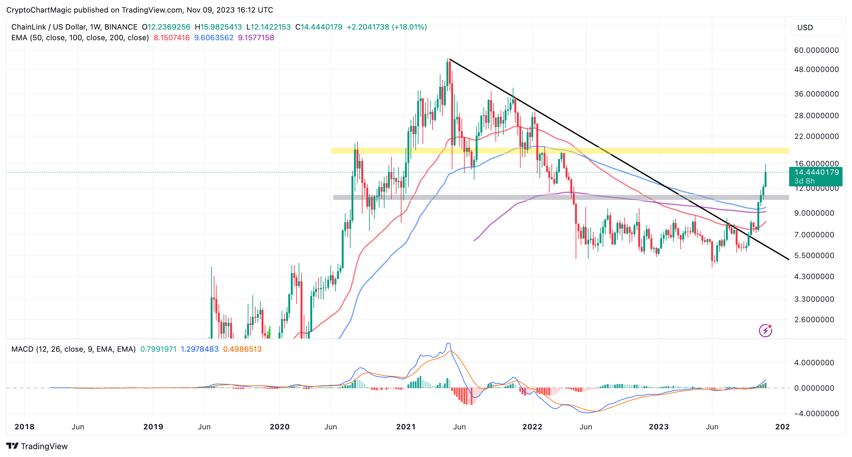 Chainlink Price Prediction As Grayscale LINK Trust Soars To $44