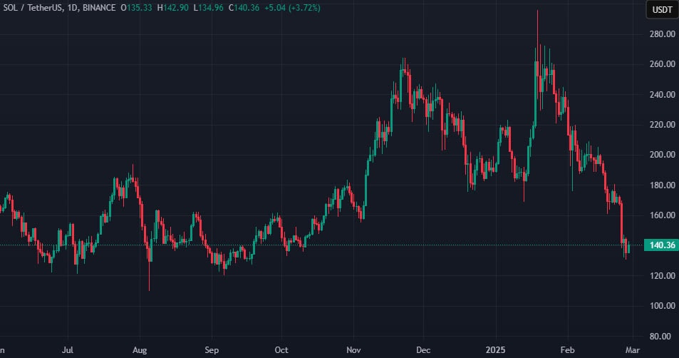 Фьючерсные Solana-ETF от Volatility Shares появились в списке DTCC