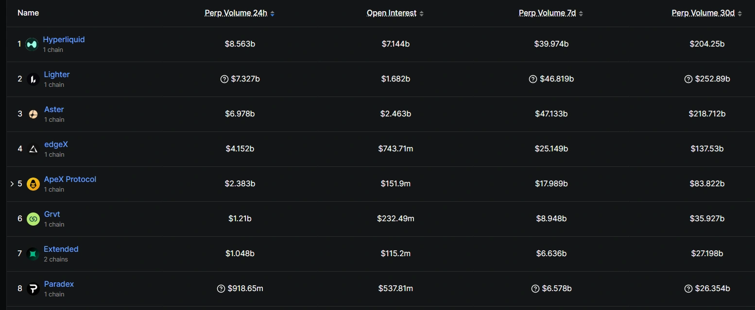 Aster, Lighter close in on Hyperliquid's lead in perps DEX markets