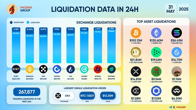 Over $689M in Crypto Positions Liquidated as Traders Face Heavy Losses 1 AD 4nXemsTYdFJPzOhWIE0EjBOuTDBNNV5uzjQvTySDFLgSLb2 6p7HsVByjSK cgyAANSmHikkScs P9BjLHcfOUdteQDl1RXpaVGAesnCSIBKaRfIrOXBWyh0bZT0wFcWKF OWC9t6ww?key=Wn3ODQZmk7fQr4I6 PFtIA