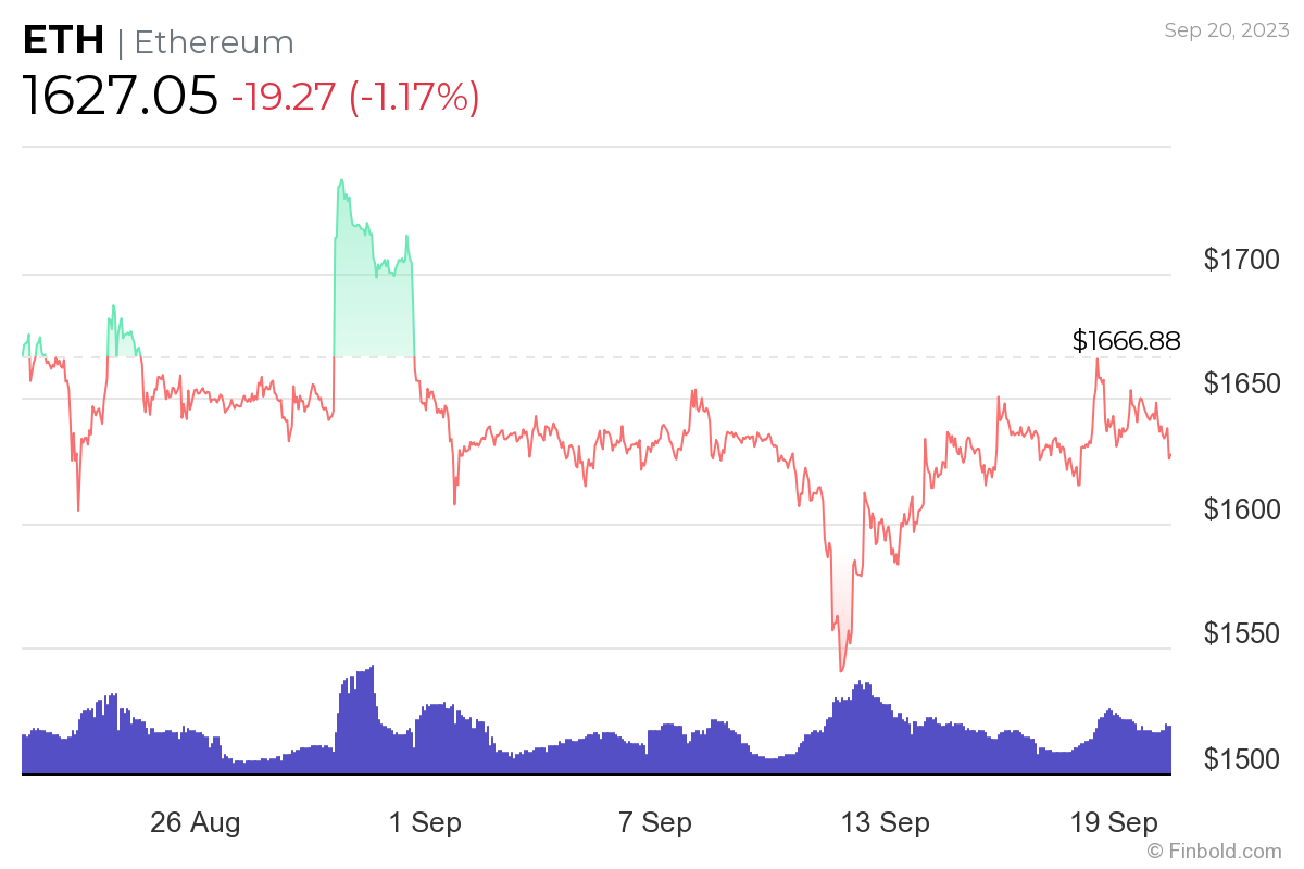 Investing $100/week into Ethereum in 2023 would be this worth today