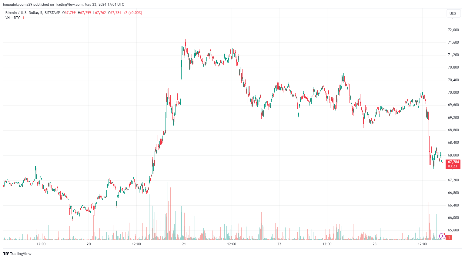 BITSTAMP:BTCUSD Chart Image by hououinkyouma29