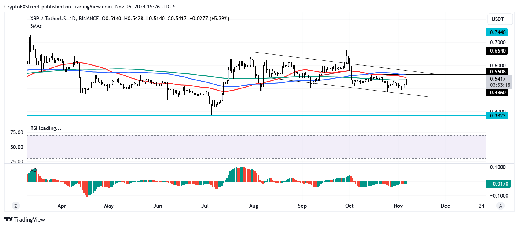 Дневной график XRP / USDT