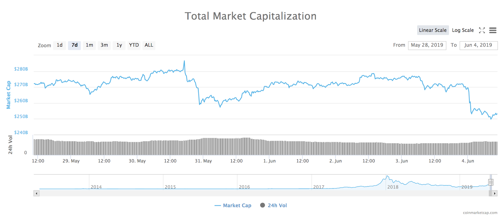 Капитализация криптовалют. What's been happening with the cryptocurrency Market in May?.