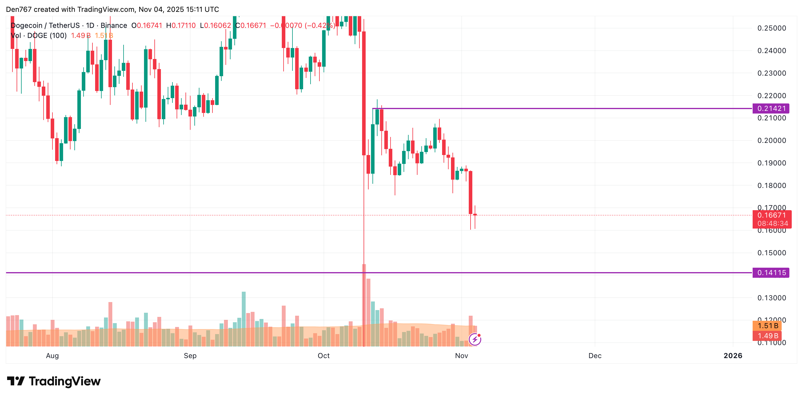 Анализ цен DOGE на 4 ноября