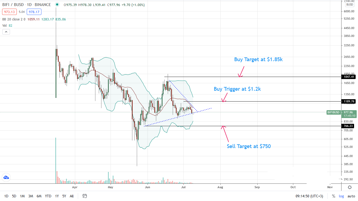 Secret (SCRT) and Beefy Finance (BIFI) Technical Analysis What to Expect?