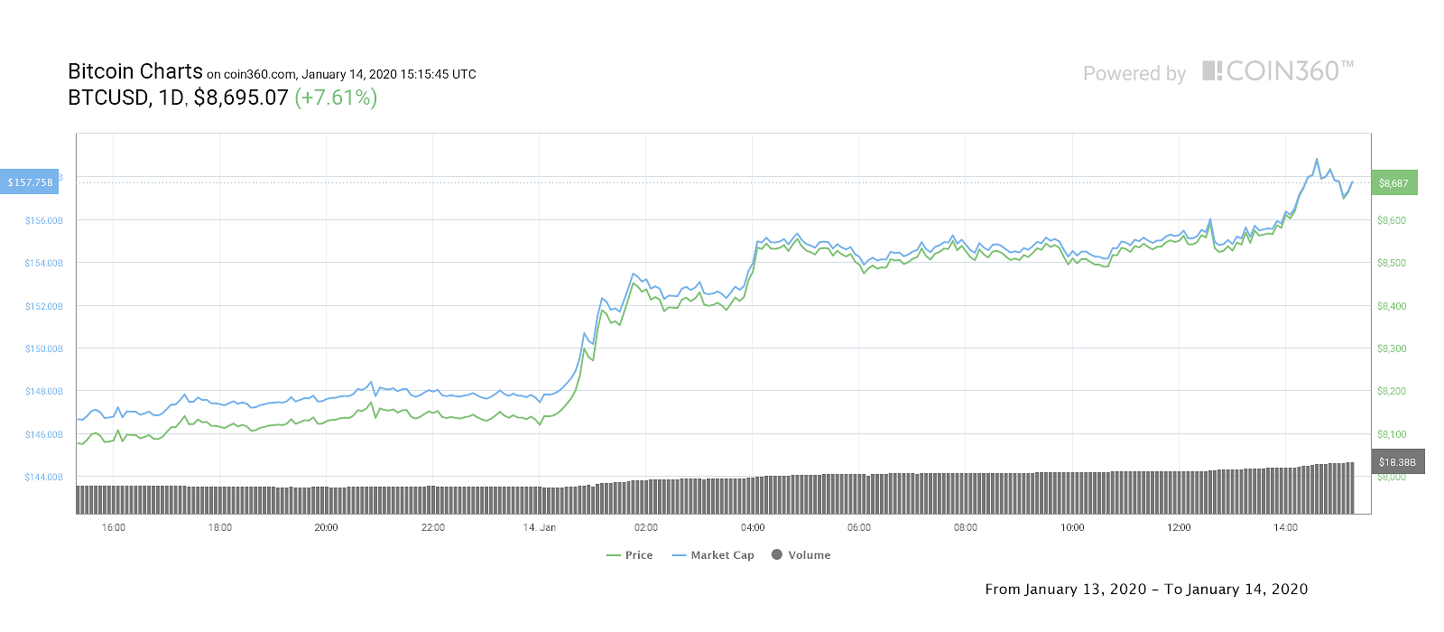Bitcoin 1-day price chart. Source: Coin360