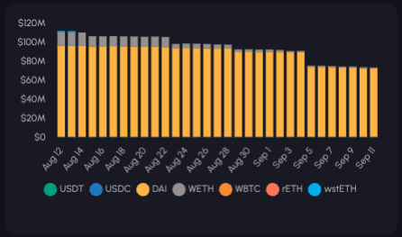 Sky предложили исключить WBTC из экосистемы