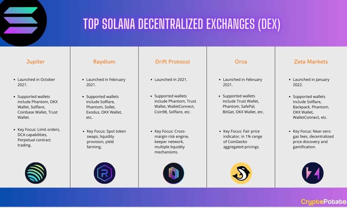 Лучшие децентрализованные биржи Solana (DEX), за которыми стоит следить в 2024 году