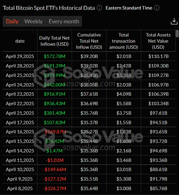 Gráfico diario total de ETFs de Bitcoin al contado. Fuente: SoSoValue
