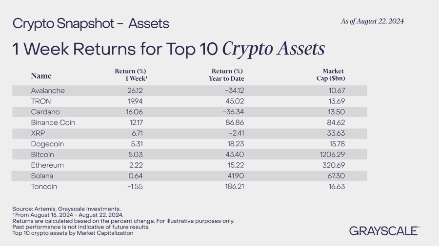 Grayscale упоминает XRP среди активов с самой высокой эффективностью за неделю