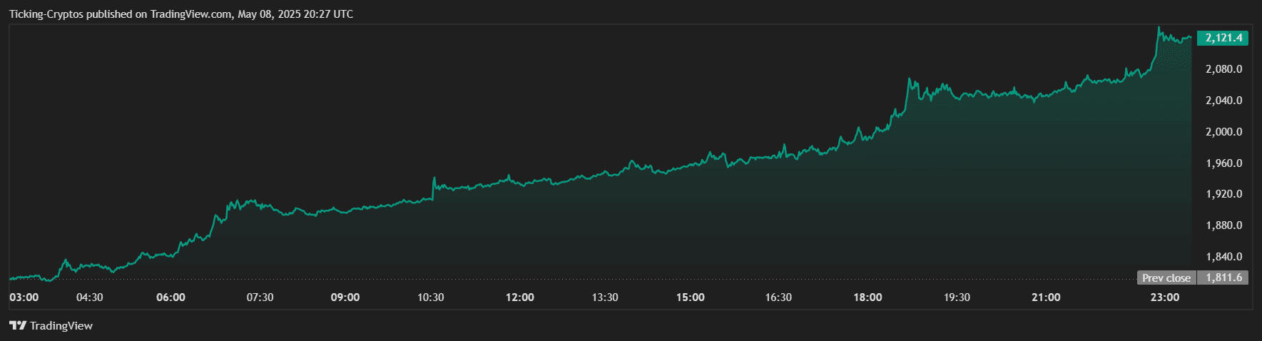 ETHUSD_2025-05-08_23-27-17.png