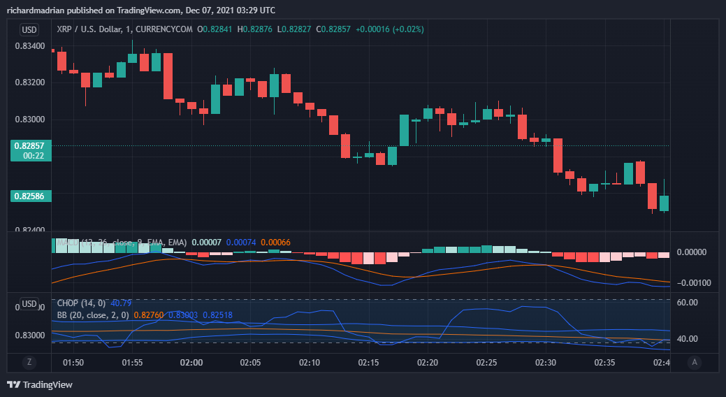 Ripple Price Analysis: The $0.85 level rejects probable upside on the XRP daily chart 2