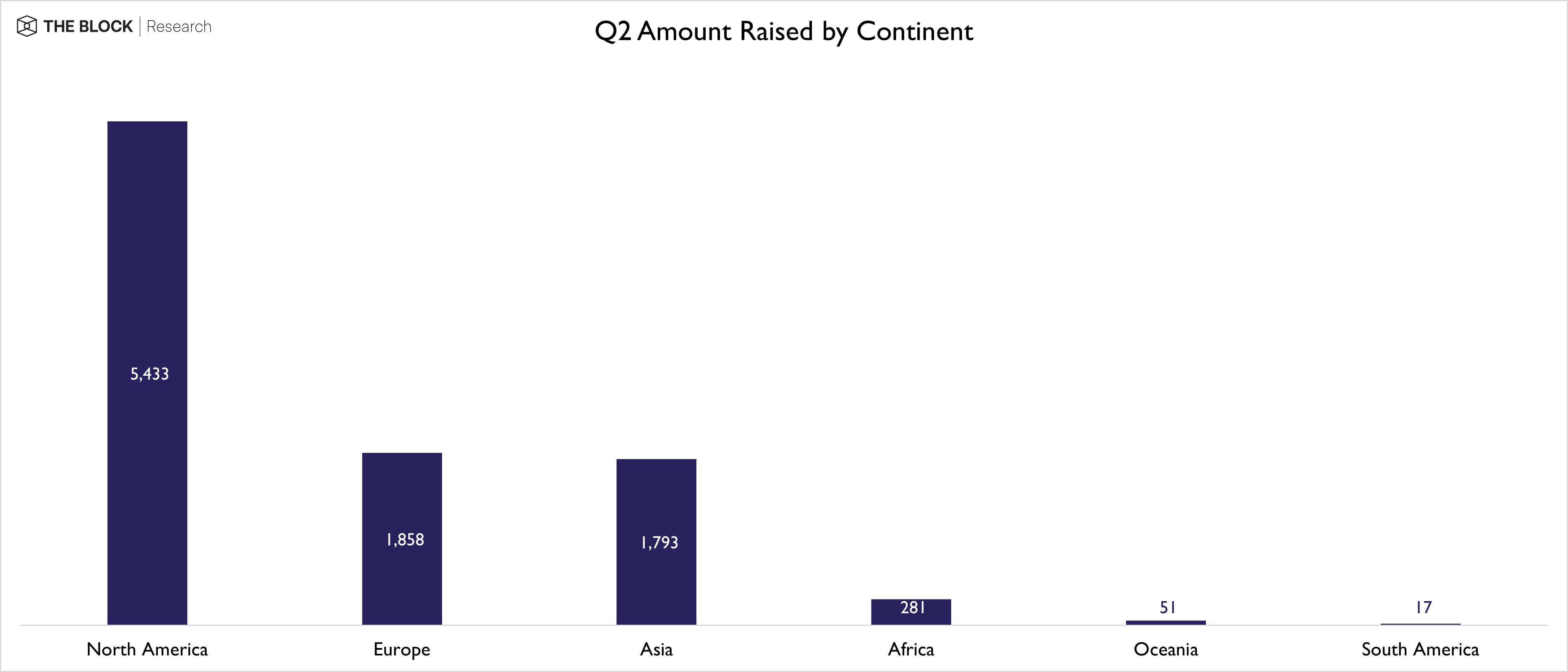 Amount raised by continent in the second quarter from The Block Research