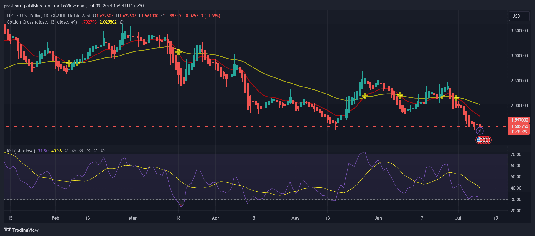 LDO Price Prediction