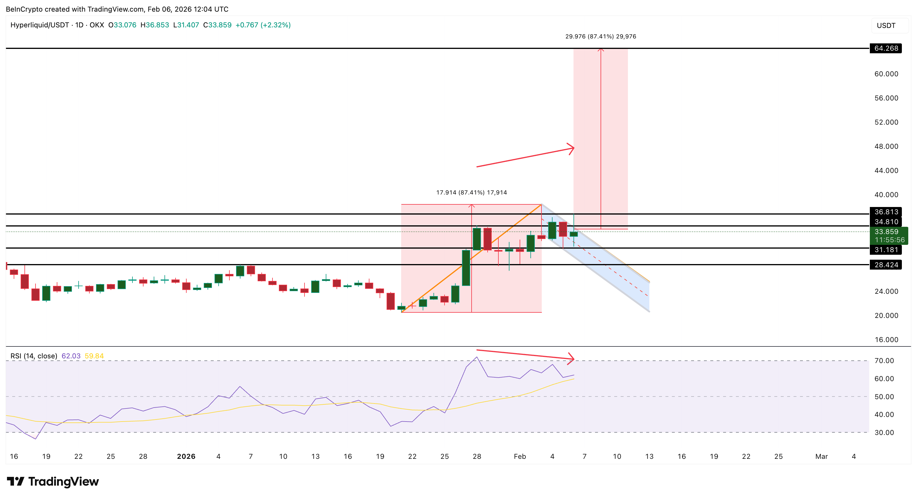 Bearish Divergence Forming