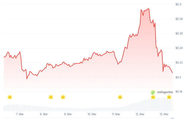 Rendimiento del precio de Pi Network (PI) - 1 semana. Fuente: CoinGecko