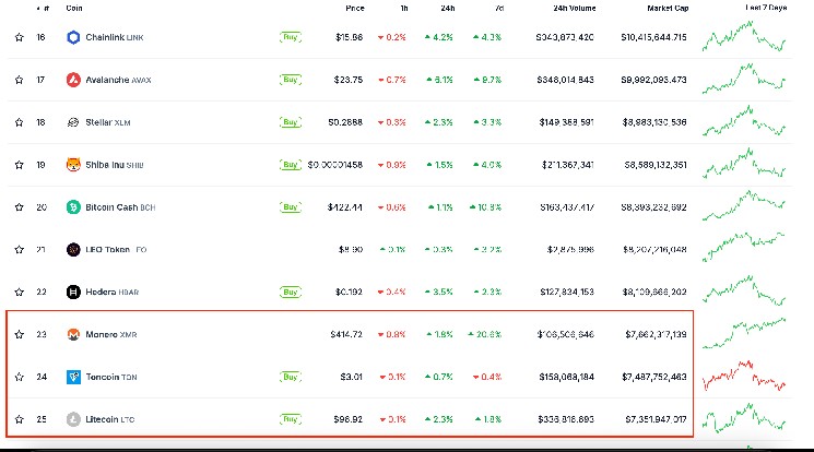 Рыночная капитализация Monero переворачивает Litecoin и Toncoin, когда XMR входит в топ -25 токенов