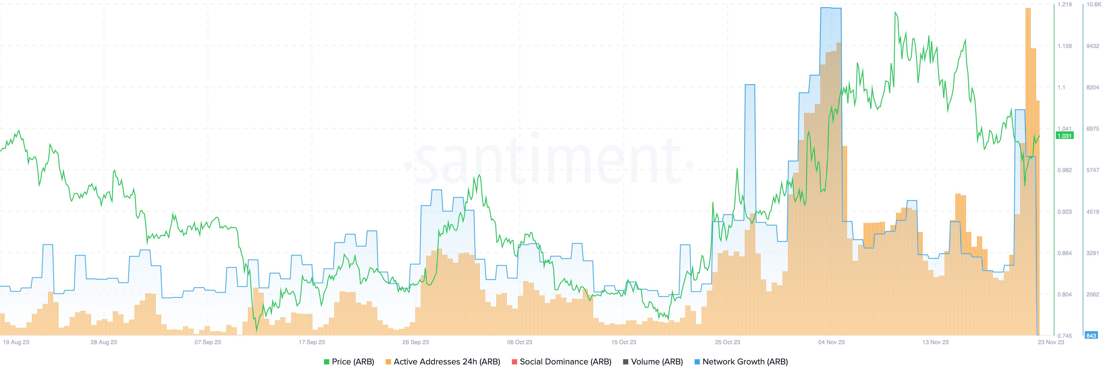 ARB Active Addresses, Network Growth