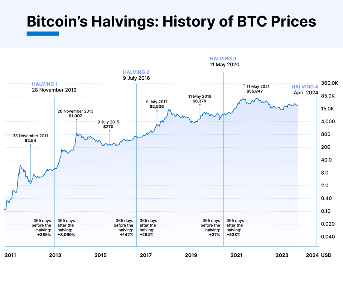 El precio de Bitcoin y el halving: un posible escenario alcista