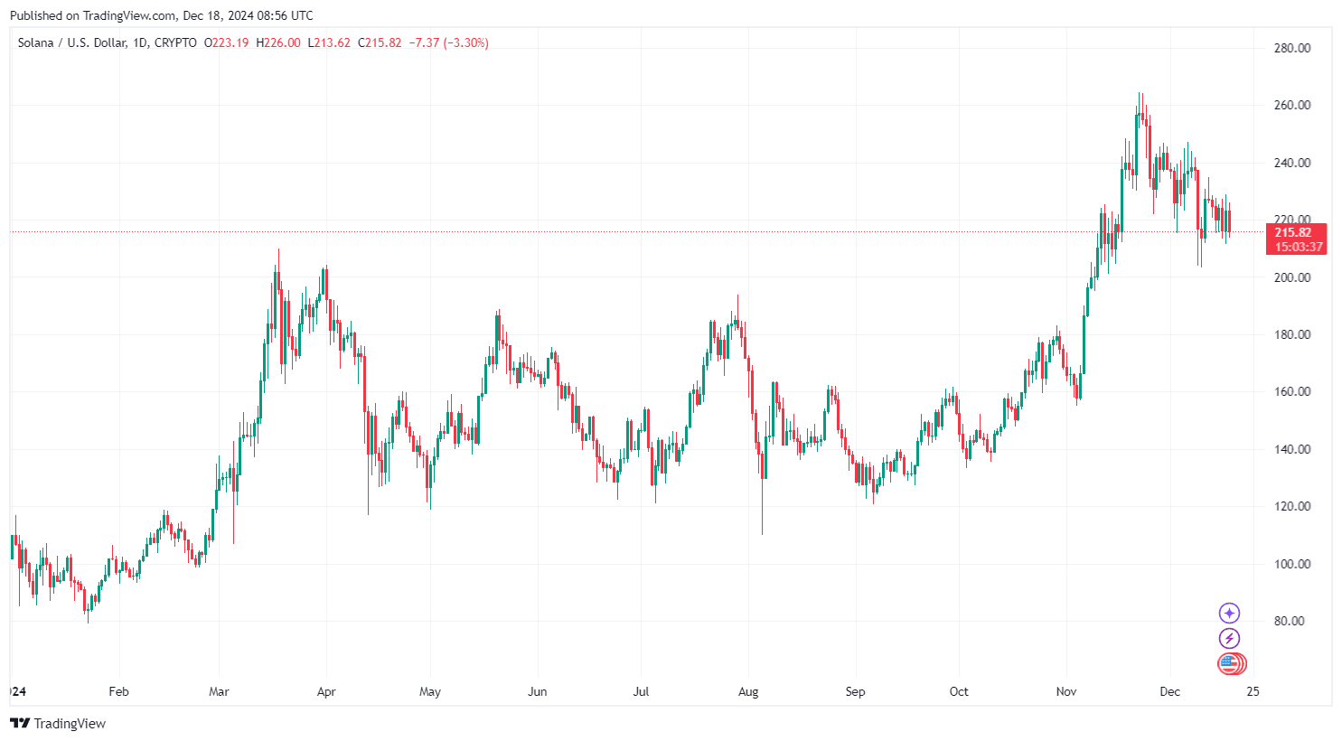 By TradingView - SOLUSD_2024-12-18 (YTD)